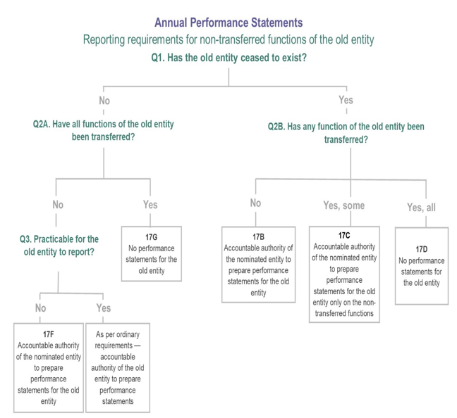 reporting-requirements-following-machinery-of-government-changes-rmg